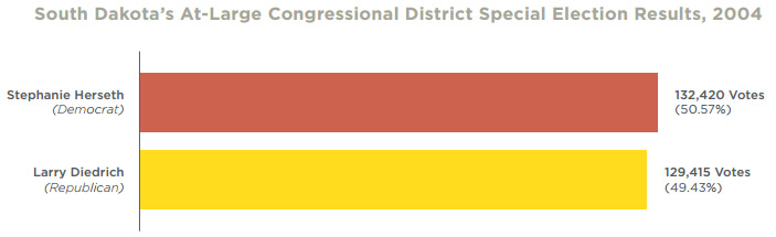 Congressional district special election results 2004