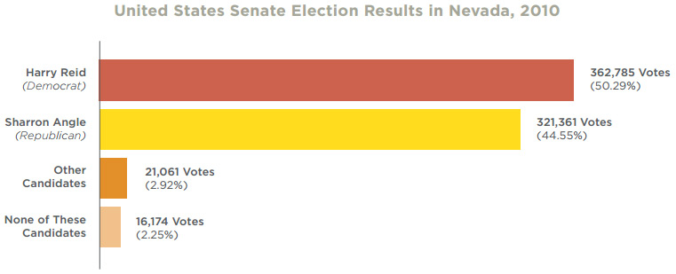 Election results Nevada 2010