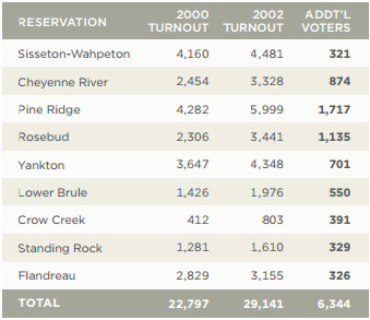 turnout voting