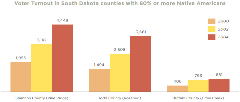 voter-turnout-native-americans